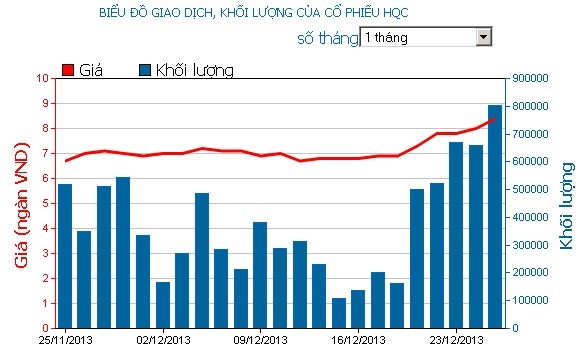 Phiên giao dịch 25/12: Tạo sóng HQC